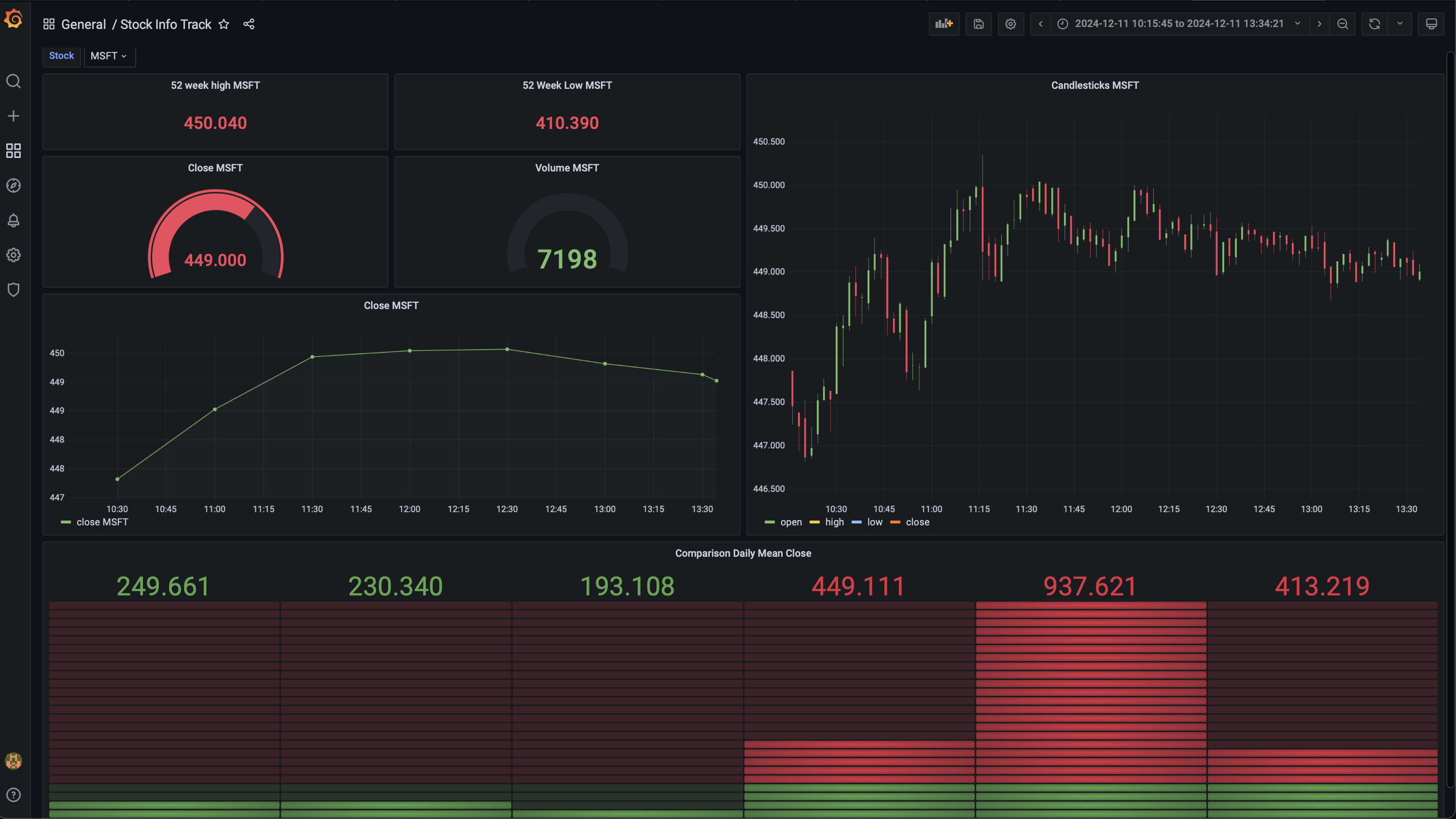 StockStream Grafana dashboard showing real-time MSFT price, volume, candlesticks, and metrics